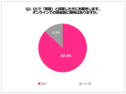 テレワークによる在宅期間を利用して 英語 を学習したいと考える女性会社員は6 全研本社株式会社 プレスリリース