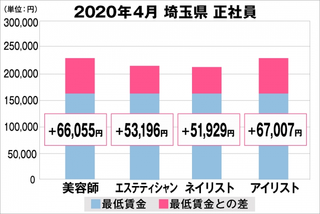 美プロ調べ 年4月 最低賃金から見る美容業界の給料調査 埼玉版 記事詳細 Infoseekニュース