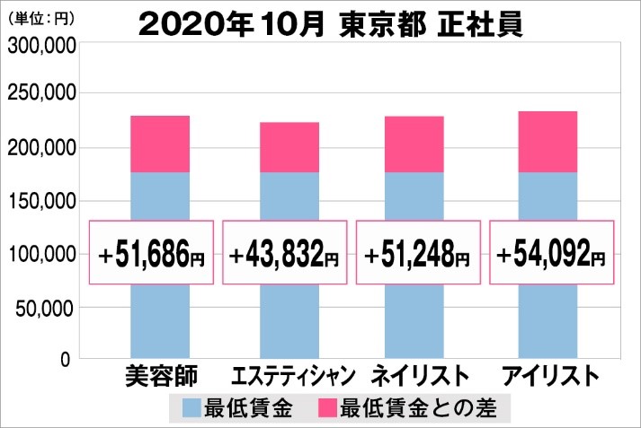 美プロ調べ「2020年10月　最低賃金から見る美容業界の給料調査」～東京版～