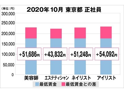 美プロ調べ「2020年10月　最低賃金から見る美容業界の給料調査」～東京版～