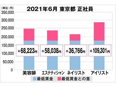 美プロ調べ「2021年6月　最低賃金から見る美容業界の給料調査」～東京版～