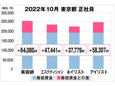 美プロ調べ「2022年10月　最低賃金から見る美容業界の給料調査」～東京版～