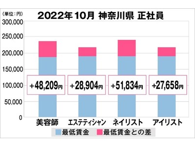 美プロ調べ「2022年10月　最低賃金から見る美容業界の給料調査」～神奈川版～