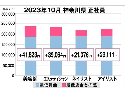 美プロ調べ「2023年10月　最低賃金から見る美容業界の給料調査」～神奈川版～
