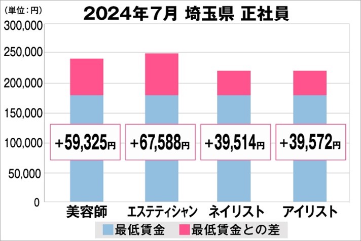 美プロ調べ「2024年7月　最低賃金から見る美容業界の給料調査」～埼玉版～