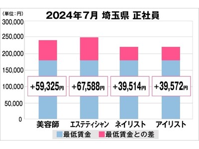 美プロ調べ「2024年7月　最低賃金から見る美容業界の給料調査」～埼玉版～