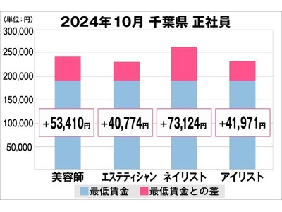 美プロ調べ「2024年10月　最低賃金から見る美容業界の給料調査」～千葉版～