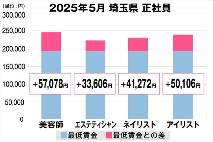 美プロ調べ「2025年5月　最低賃金から見る美容業界の給料調査」～埼玉版～