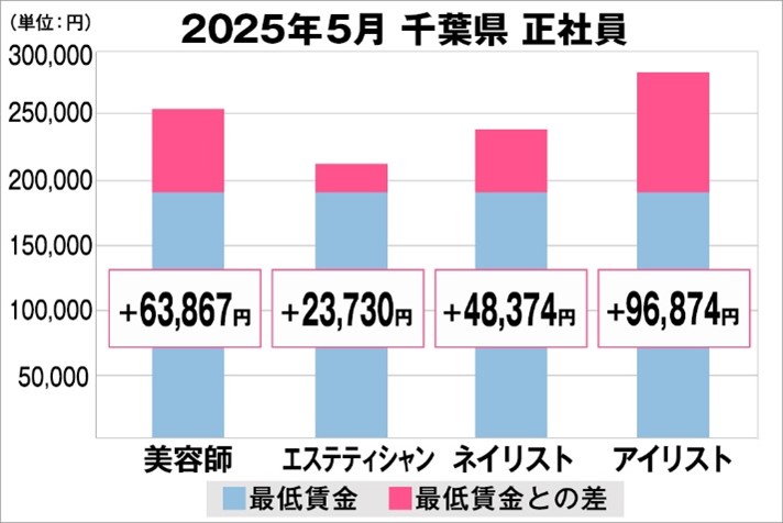 美プロ調べ「2025年5月　最低賃金から見る美容業界の給料調査」～千葉版～