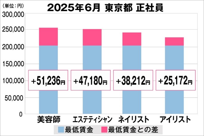 美プロ調べ「2025年6月　最低賃金から見る美容業界の給料調査」～東京版～