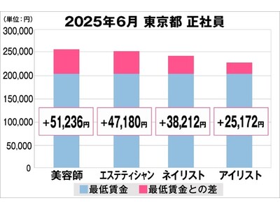美プロ調べ「2025年6月　最低賃金から見る美容業界の給料調査」～東京版～