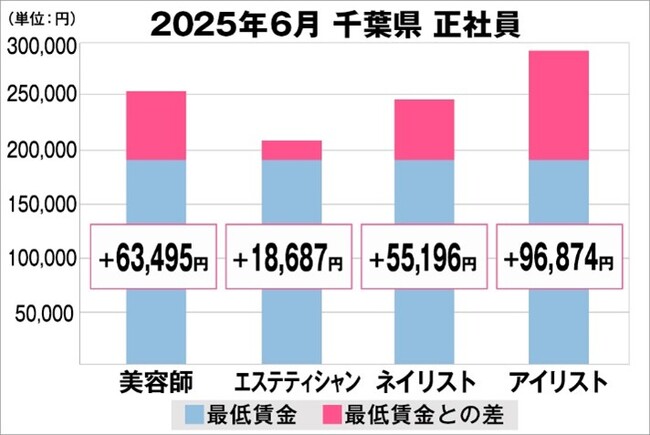美プロ調べ「2025年6月　最低賃金から見る美容業界の給料調査」～千葉版～