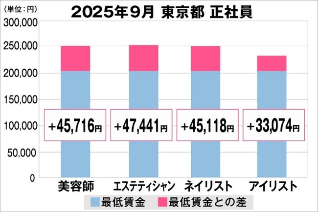 美プロ調べ「2025年9月　最低賃金から見る美容業界の給料調査」～東京版～