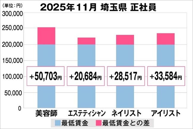 美プロ調べ「2025年11月　最低賃金から見る美容業界の給料調査」～埼玉版～