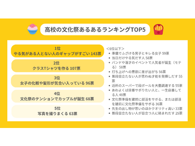 【揉め事多発！？】高校の文化祭あるあるランキングTOP5！リアルな文化祭事情のエピソードを聞いてみた