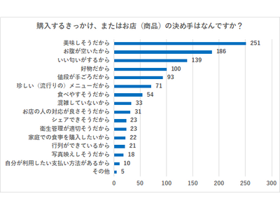 【300人に聞いた】屋台やキッチンカーにおける商品購入の決め手とは？購入のきっかけやお店選びの基準を調査！