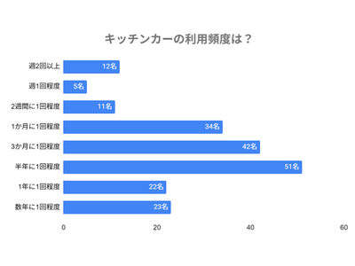 【200名に聞いた】5人に1人が経験したキッチンカー「がっかり」エピソード！理想のキッチンカーとは？