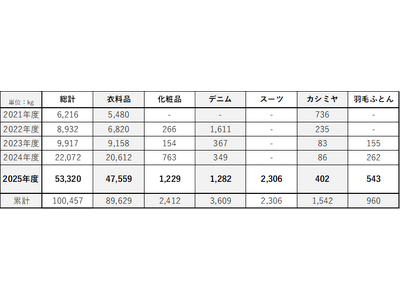 「Depart de Loop」「フードドライブ活動」「廃食用油」2025年度回収結果について