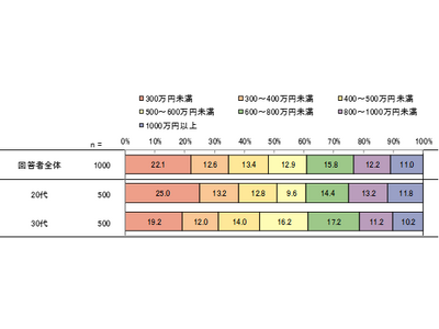 ライフネット生命が 20・30代1,000人に聞きました――「あなたにとってのお金、そして幸せとは」