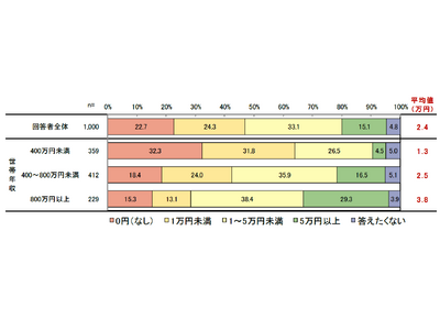 ライフネット生命が20・30代1,000人に聞きました――「毎月の貯蓄と将来について」