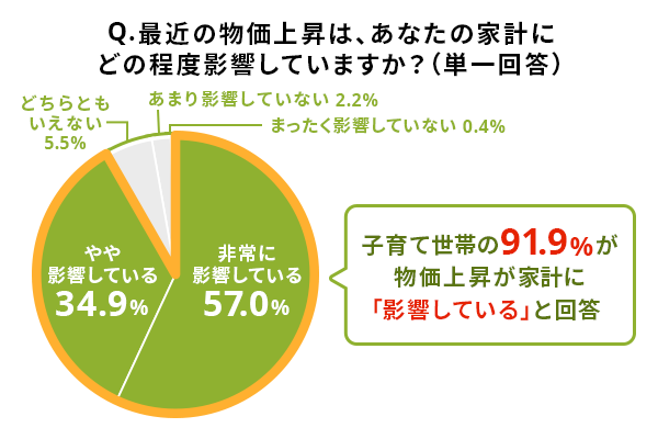 ライフネット生命が子育て中の20代～40代、1,000名に聞きました！「物価上昇の影響は？」