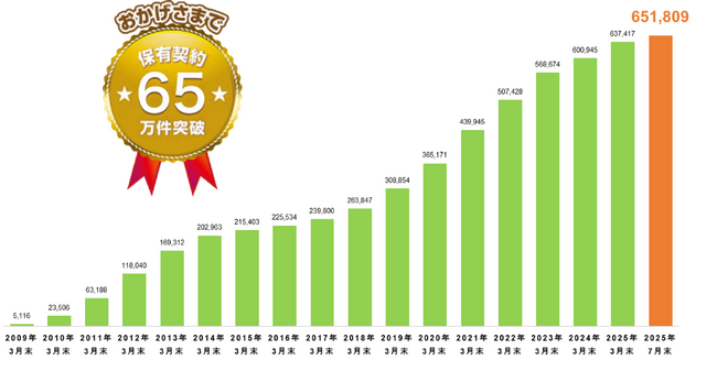 ライフネット生命保険 保有契約件数65万件を突破
