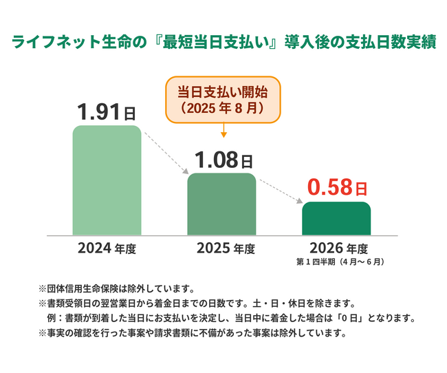 ライフネット生命、保険金・給付金の「最短当日支払い」開始から1年 直近の平均支払日数は0.58日、請求当日の着金を実現