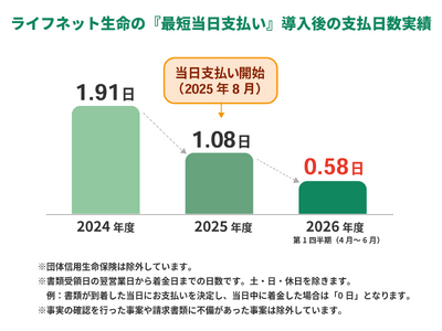 ライフネット生命、保険金・給付金の「最短当日支払い」開始から1年 直近の平均支払日数は0.58日、請求当日の着金を実現