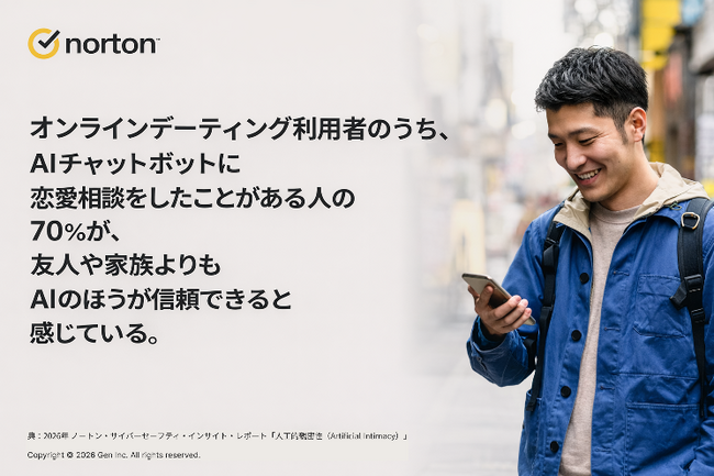 ノートンの最新調査により、オンラインで恋愛活動を行う人の50％が「AIとの交際もあり得る」と回答。孤独感が高まる中、AIとの恋愛関係に前向きな人が増えている実態が明らかに