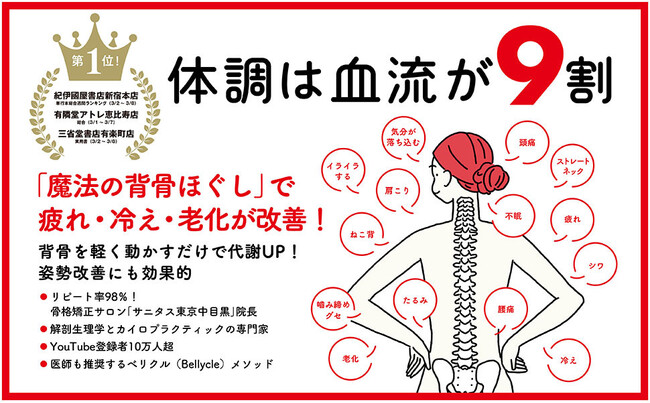 プレスリリース「【話題沸騰】血流と背骨に着目したセルフケア本『体調は血流が9割』が主要書店の週間ランキング（総合または実用書部門）で第1位を獲得」のイメージ画像