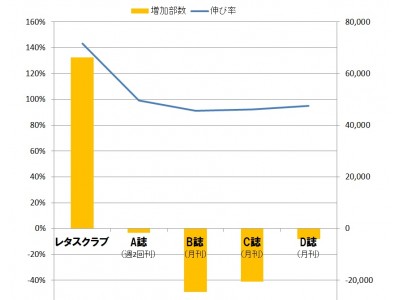 【日本ABC協会が雑誌販売部数を発表】『レタスクラブ』が前年同期比143.2％の快挙を達成!!　伸び率、伸長部数で、ついに生活実用雑誌トップに！