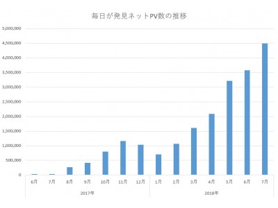 毎日が発見ネット サイトオープンから約1年で月間400万pv突破 企業リリース 日刊工業新聞 電子版