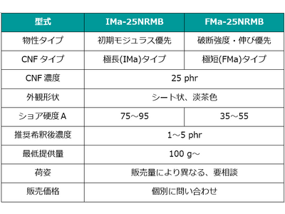 「高濃度CNF/天然ゴムマスターバッチ」を開発・販売