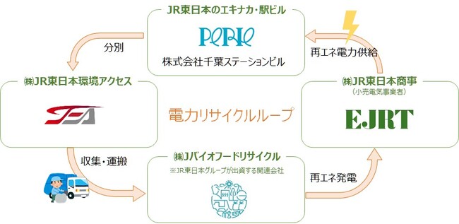 ペリエ海浜幕張で食品廃棄物を活用した電力リサイクルループを導入します