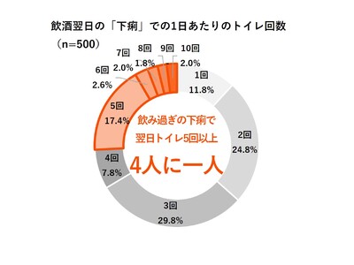 【『ストッパ』飲酒実態調査】飲酒翌日など、飲みすぎた後の「下痢」に悩まされていませんか？実は多くの人が悩まされていた「飲みすぎによる下痢問題」