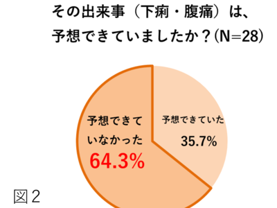 【『ストッパ』受験生実態調査】受験当日に腹痛・下痢になった受験生「自分には予測できていなかった」と6割以上が回答！