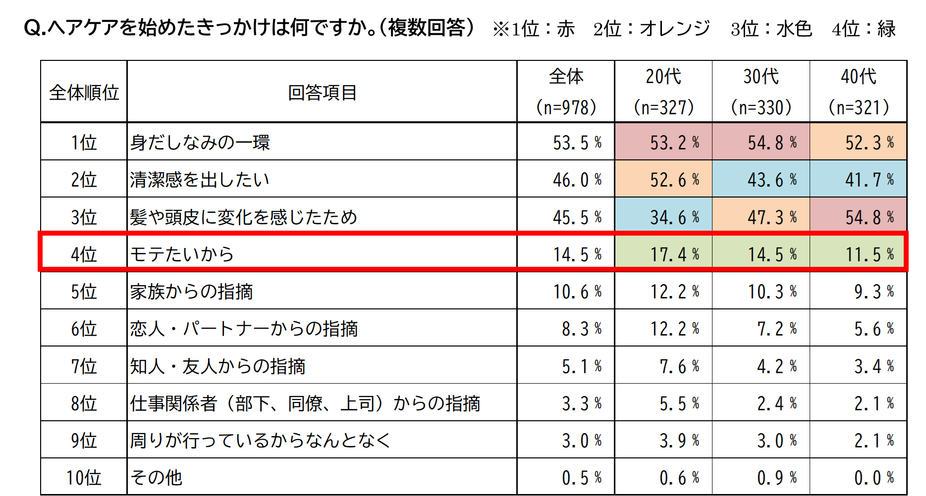 20～40代のヘアケアに興味がある男性を対象に実態調査を実施　ヘアケアを始めたきっかけ、「モテたいから」が全世代で上位に
