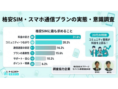格安SIM・スマホ通信プランの実態・意識調査【2026年3月】500人に聞いた価格意識とデータ活用の本音