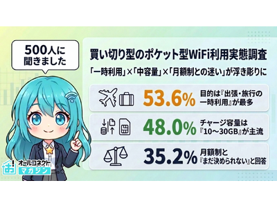 【買い切り型のポケット型WiFiの利用実態500人調査】目的は『出張・旅行の一時利用』が53.6％で最多...