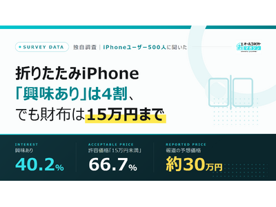 �yiPhone���[�U�[500�l�����z�܂肽����iPhone�u��������v��40.2%�A�ł����e���i�̍ő��́u15���~�����v66.7%�����\�z���i30���~�Ƃ̃M���b�v�N��