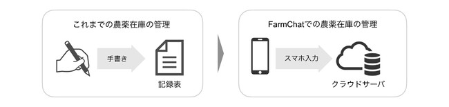 農業チャットツール「FarmChat」に「農薬の在庫管理」機能が追加されました