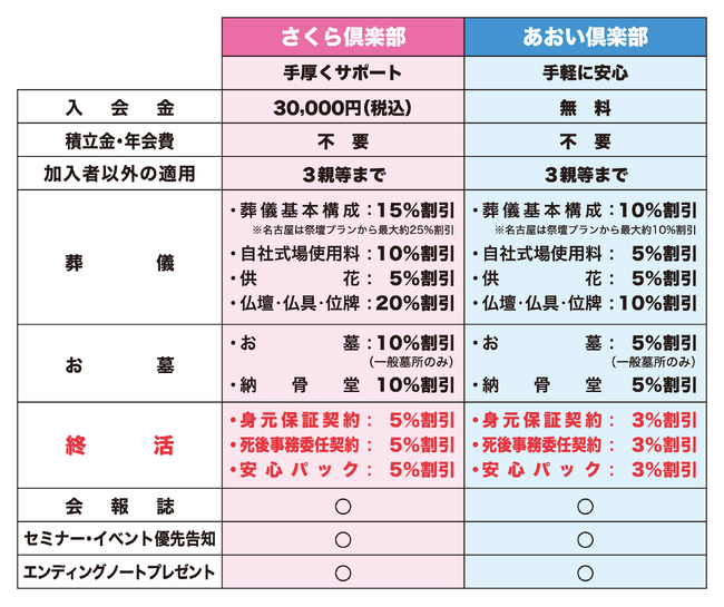 株式会社ニチリョクが「終活サービス」に会員制度を拡充～“おひとりさま”世帯増加を背景に、終活サービスの割引を新たに追加～