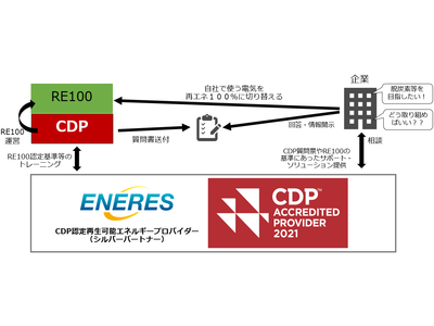 Cdp認定再エネプロバイダーとして企業の脱炭素を推進 企業リリース 日刊工業新聞 電子版