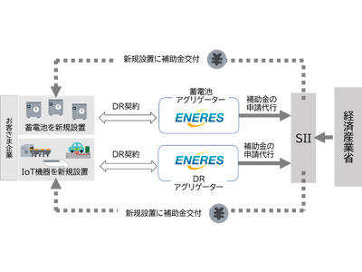 需給逼迫時に活用する蓄電池・IoT機器の設置を補助金で促進