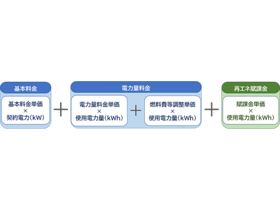 企業向けに「電源連動型再エネメニュー」の新規受付を開始