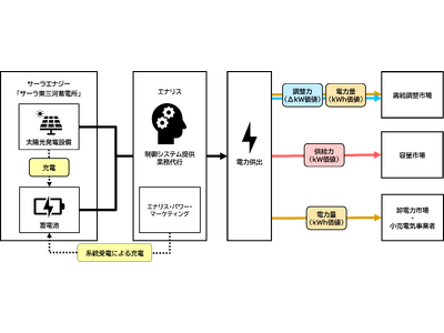 サーラエナジー株式会社との協業合意