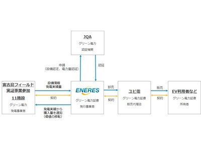 グリーン電力証書の販売を開始