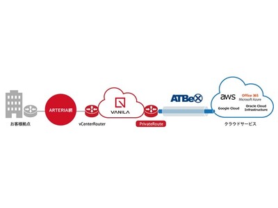 各種クラウドサービスまで、より高セキュリティなダイレクト接続を実現 VANILA「PrivateRoute CloudConnect」販売開始