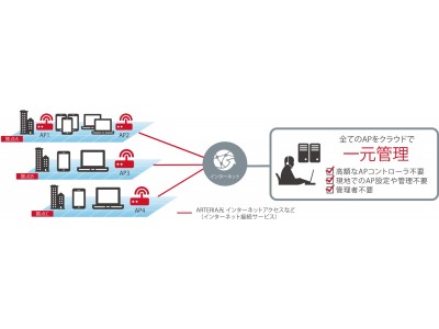 アルテリア・ネットワークス、無線LAN環境をクラウドで集中管理する「クラウドWi-Fiエントリー」に次世代規格「Wi-Fi6」対応の新メニュー「Type6」の提供を開始