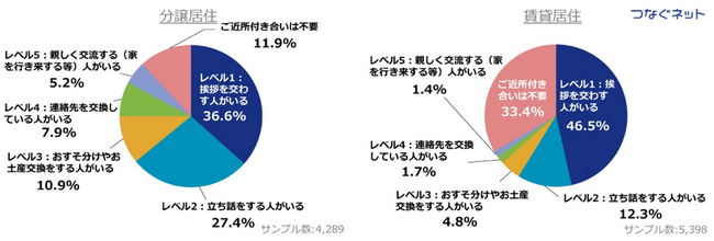 マンションのご近所付き合いに関するアンケート結果を発表　現状「ご近所付き合いがある人」は分譲では59%、賃貸では28%にとどまるものの分譲では88%、賃貸では67%が「ご近所付き合いは必要」と回答